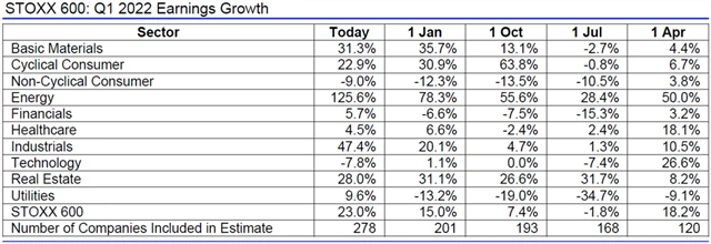 Evropa - zisky 1Q2022