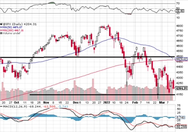 S&P 500 - technická analýza (11. 3. 2022)