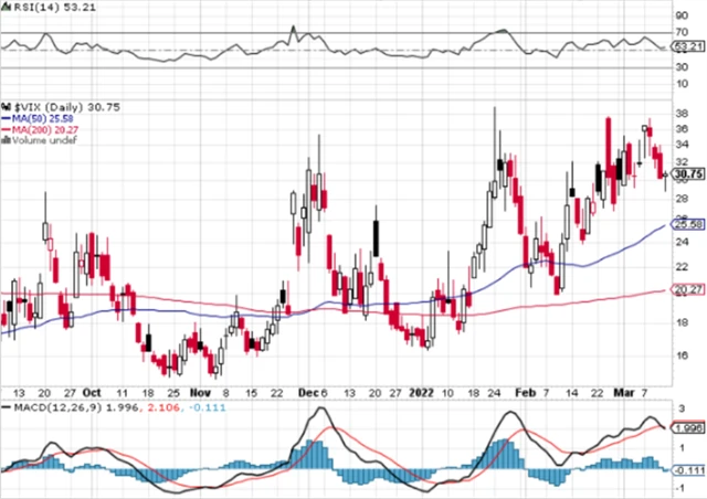 VIX - technická analýza (11. 3. 2022)
