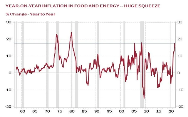 1 Inflace potravin a energií