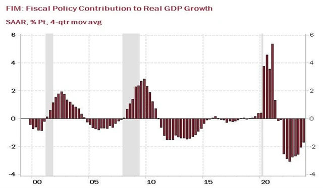 4 Příspěvek fiskální politiky k růstu reálného HDP