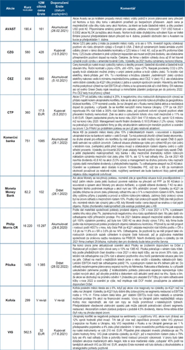 ČS strategie BCPP březen 2022