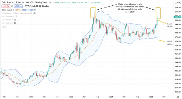 Zlato graf týdenní v USD