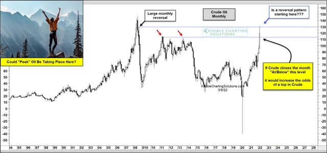 Cena ropy - měsíční graf