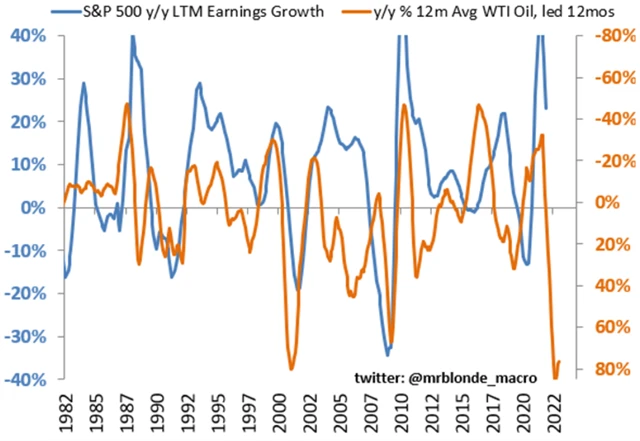 Dražší ropa není skrze dopad na zisky firem dobrou zprávou pro akciový trh