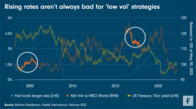 Růst sazeb není vždy špatný pro strategie s nižší volatilitou