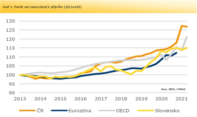 1 Poměr cen nemovitostí a příjmů