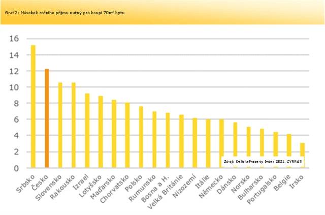 2 Násobek příjmů potřebný ke koupi bytu
