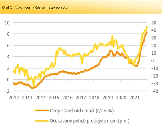 3 Vývoj cen v českém stavebnictví