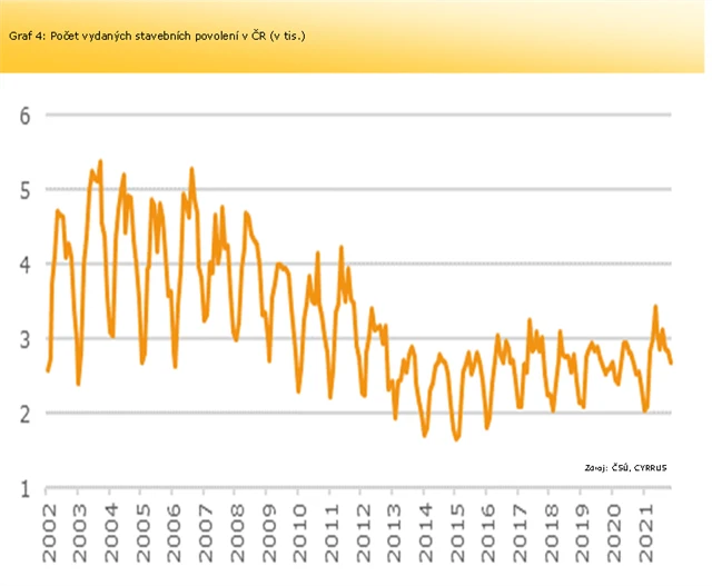 4 Vydaná stavební povolení v ČR