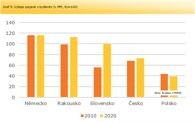 5 Výdaje spojené s bydlením