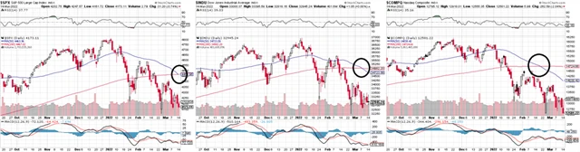 Americké akciové indexy - kříže smrti
