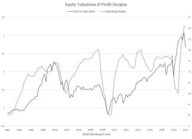 S&P 500 - P/S a provozní marže