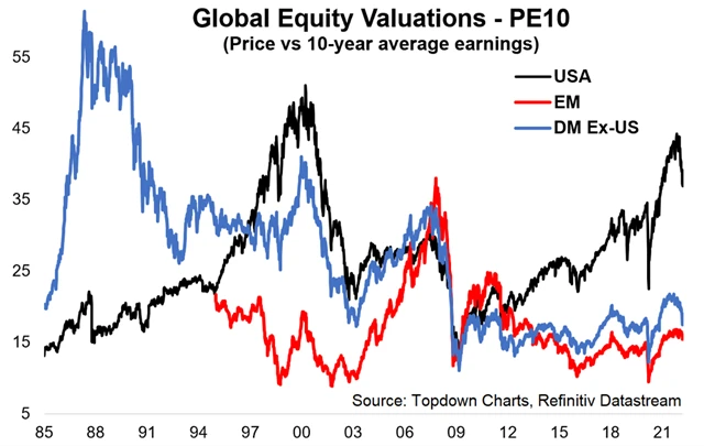 Ocenění světových akcií