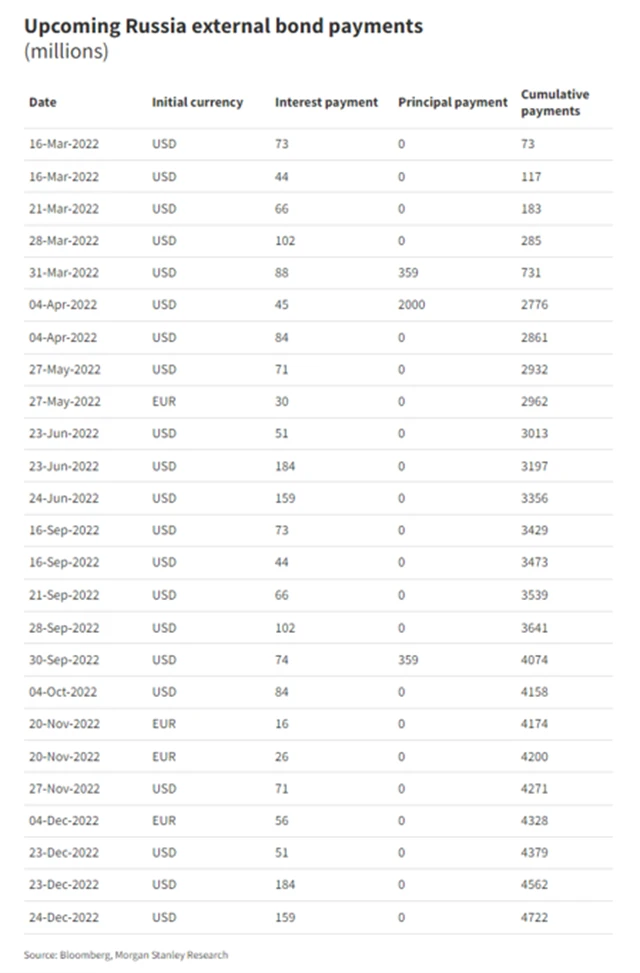 Zahraniční dluhopisové závazky Ruska do konce roku 2022