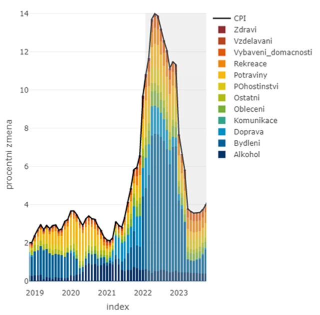 Odhadovaný vývoj spotřebitelských cen podle jednotlivých oddílů