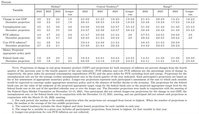 Fed - makroekonomická prognóza (březen 2022), zdroj: Fed