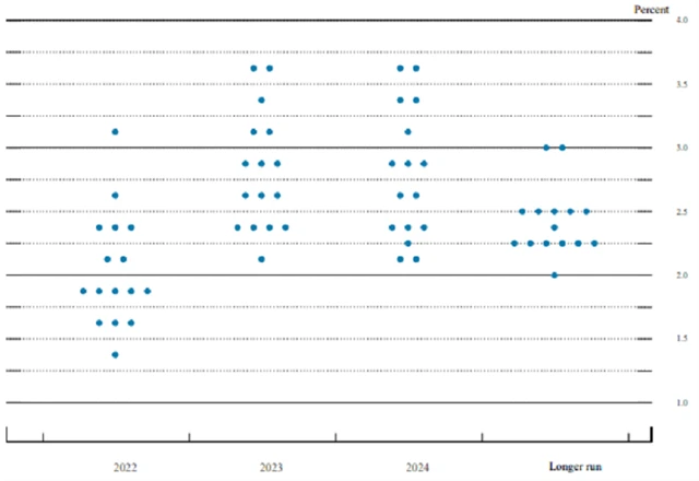 Fed - tzv. dot plot projekce (březen 2022), zdroj: Fed