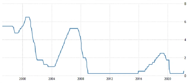 Fed - základní úroková sazba, zdroj: tradingeconomics.com