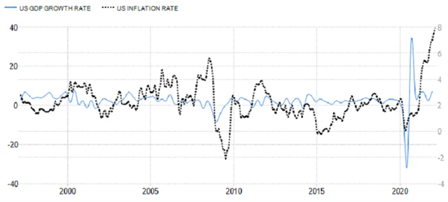 USA - anualizovaný vývoj HDP a meziroční inflace, zdroj: tradingeconomics.com