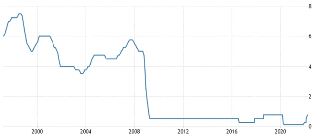 Bank of England - základní úroková sazba, zdroj: tradingeconomics.com