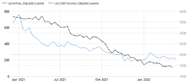 USA - nové a pokračující žádosti o podporu v nezaměstnanosti, zdroj: tradingeconomics.com