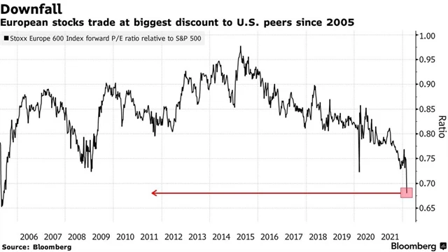 Evropské akcie jsou vůči těm v USA v největší slevě od roku 2005