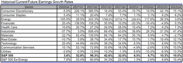 USA - zisky, přehled