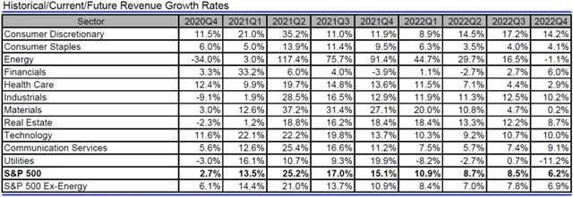 USA - tržby, přehled