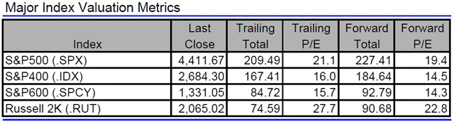 USA - valuace indexů
