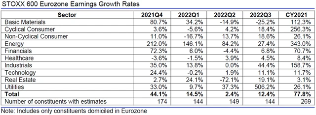 Evropa - zisky, přehled