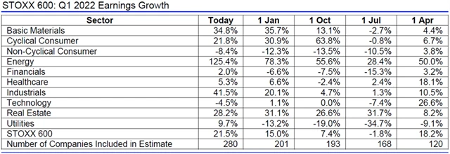 Evropa - zisky 1Q2022