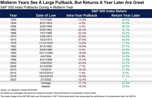 V letech amerických voleb v polovině prezidentského mandátu akcie mnohdy ztrácí, ale nakonec posílí