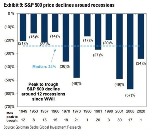 Poklesy amerických akcií v obdobích recese