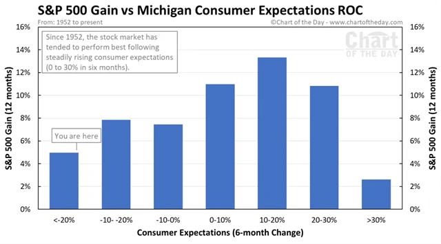 Historická výkonnost amerických akcií rok po konkrétní úrovni spotřebitelských očekávání