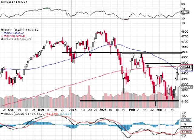 S&P 500 - technická analýza (18. 3. 2022)