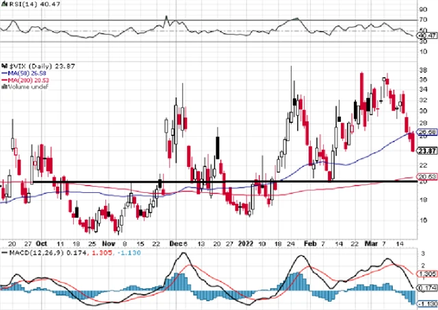 VIX - technická analýza (18. 3. 2022)