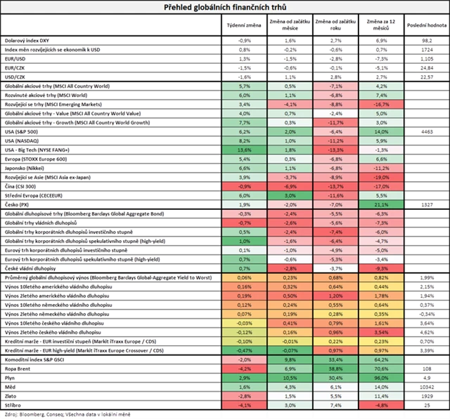 Výkonnost trhů v týdnu do 18. března 2022
