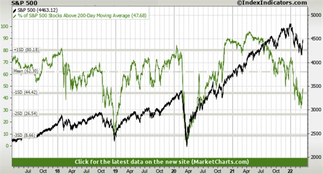 V rámci indexu S&P 500 přibývá titulů nad 200denním klouzavým průměrem