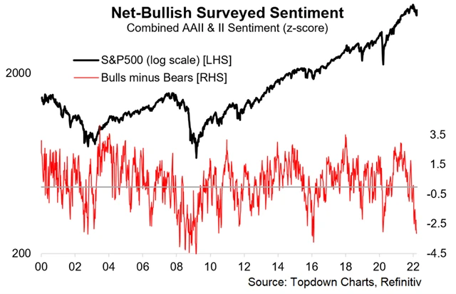 Investoři jsou pesimističtí