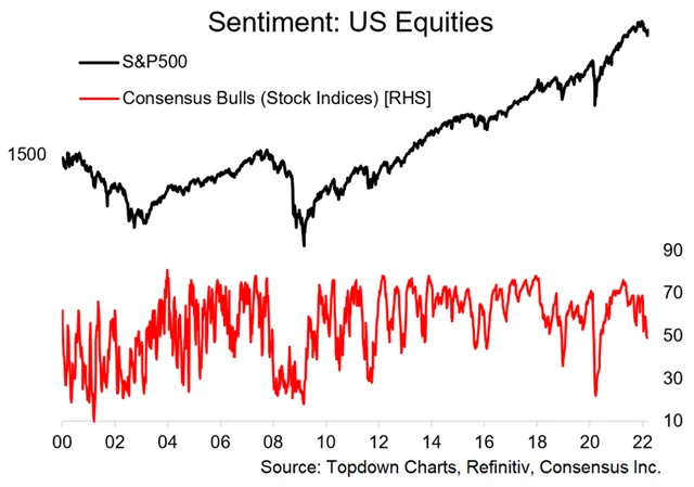 Býků na úrovni celých indexů také ubývá, ale zatím nejde o žádný mimořádný pokles