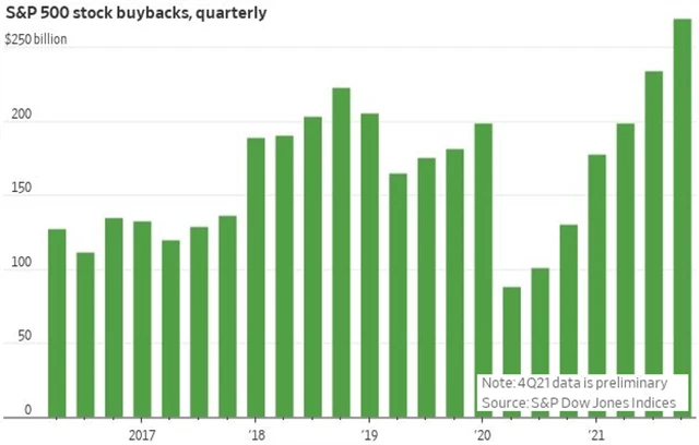 S&P 500 - zpětné odkupy akcií