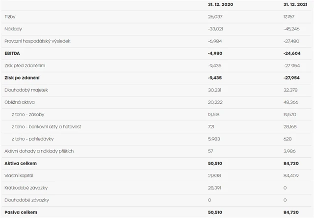 Primoco UAV - hospodářské výsledky, zdroj: Primoco