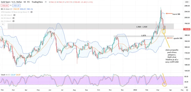 Zlato graf denní v USD