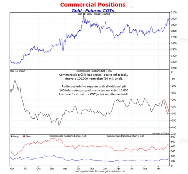 pozice commercials na zlatě