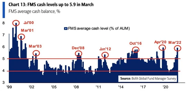 Hotovost v portfoliích velkých fondů výrazně získala na váze
