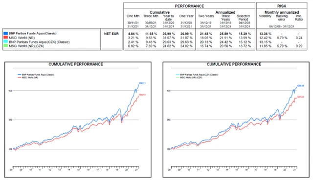 BNP Paribas Funds Aqua - výkonnost