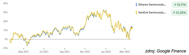 iShares Semiconductor ETF (SOXX), VanEck Semiconductor ETF (SMH)