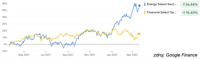 Energy Select Sector SPDR Fund (XLE), Financial Select Sector SPDR Fund (XLF)