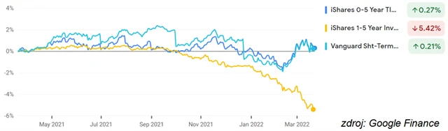 iShares 0-5 Year TIPS Bond ETF (STIP), iShares 1-5 Year Investment Grade Corporate Bd ETF (IGSB), Vanguard Short-Term Inflation-Protected Securities ETF (VTIP)